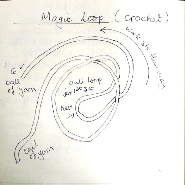 Magic loop diagram